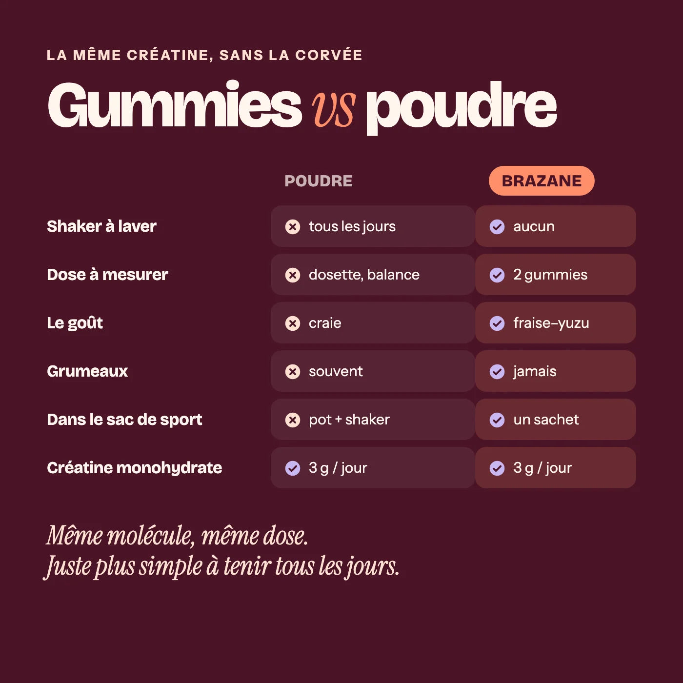 Gummies vs poudre : même créatine, sans shaker ni dose à mesurer